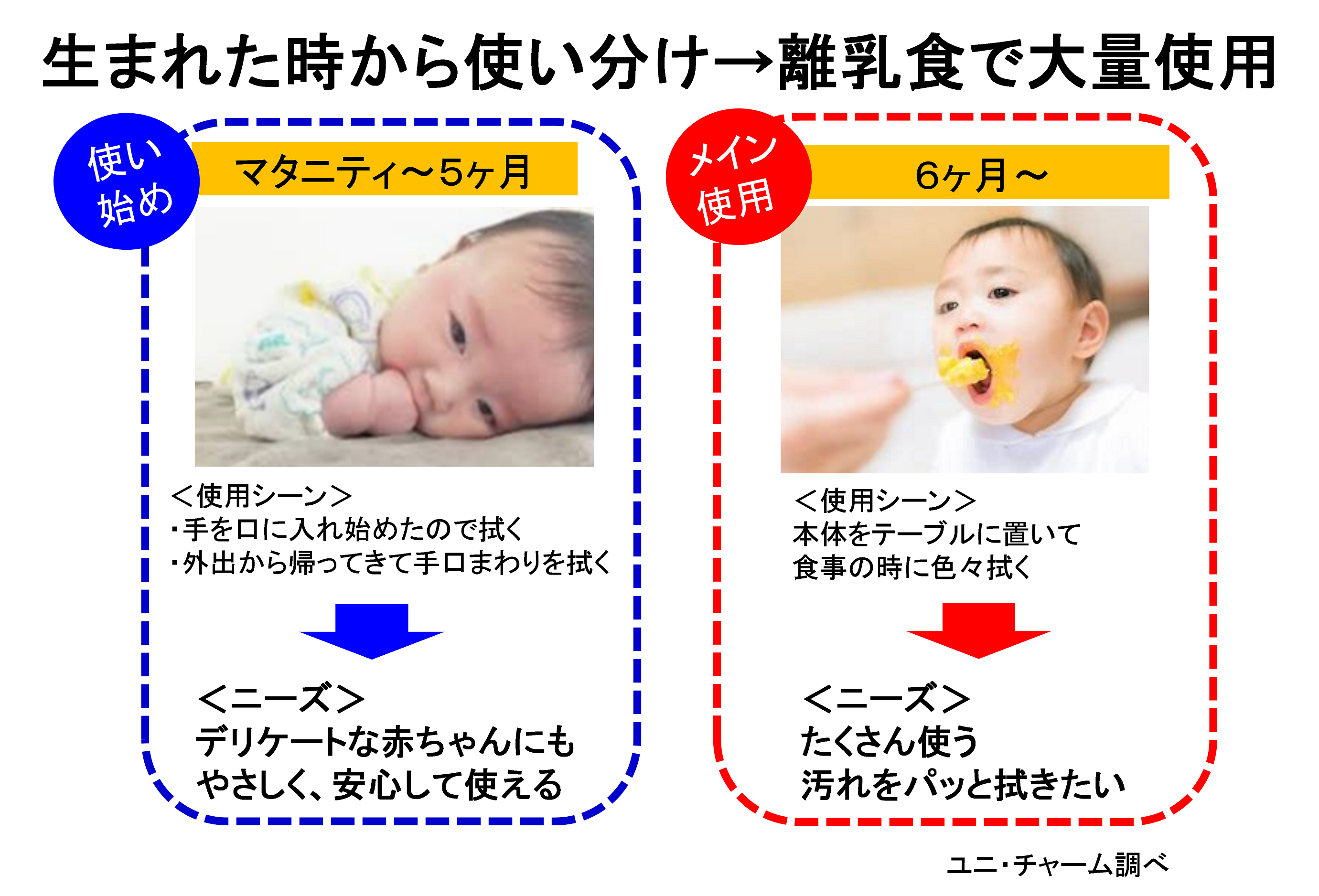 使用実態に合わせて枚数増量 ムーニー 手 口ふき 増量して新発売 19年10月15日より全国で発売 ユニ チャーム株式会社のプレスリリース 使用実態に合わせて枚数増量 ムーニー 手 口ふき 増量して新発売 19年10月15日より全国で発売 ユニ チャーム株式会社のプレスリリース