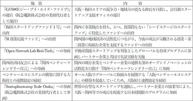 当社が取り組んでいる主なスタートアップ施策一覧