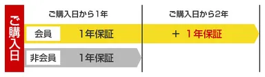 【商品限定】会員様は＋1年保証