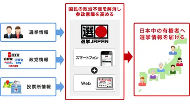 選挙ジャパンのしくみ