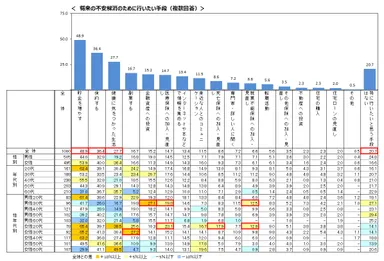 Q3）将来の不安を解消するために、今後行いたいと思う手段はありますか？（複数回答）