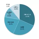 Q2）もしも病気になった場合、最も心配に感じるものは何ですか？（単一回答）