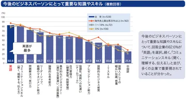 今後のビジネスパーソンにとって重要な知識やスキル