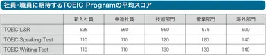 社員・職員に期待するTOEIC Programの平均スコア