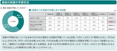 普段の英語の学習状況