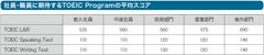 社員・職員に期待するTOEIC Programの平均スコア