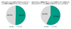 50％以上の医療機関・介護施設が「おとり求人」の被害　転職市場に蔓延する無法行為が実態調査から明らかに