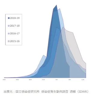 インフルエンザ報告数