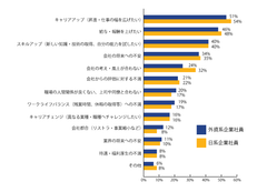 年収800万円以上の外資系・日系企業社員における「転職のきっかけ」実態調査