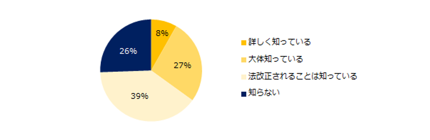【障がい者雇用実態調査2019】
74％の企業が、2020年4月の「障がい者雇用促進法」改正を認知。
障がい者雇用率2.2%、
従業員数45.5名以上の企業の達成率は40％。