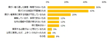現在、障がい者雇用をしていない企業に伺います。障がい者を雇用していない理由は何ですか？（複数回答可）