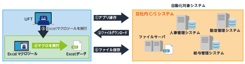 アシスト、
RPAツール「Unified Functional Testing」を採用し、
導入から半年で業務時間を370時間削減
～ルーチン業務による「守りの人事」から、
「攻めの人事」を目指す～