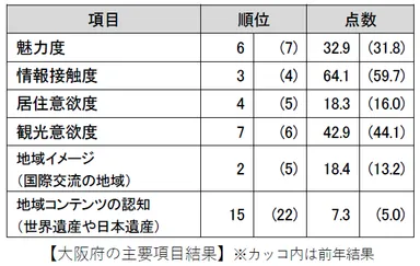 大阪府の主要項目結果