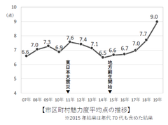 第14回「地域ブランド調査2019」　地方創生から5年、市区町村の魅力度が36％上昇