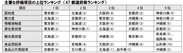 主要な評価項目の上位ランキング(47都道府県ランキング)
