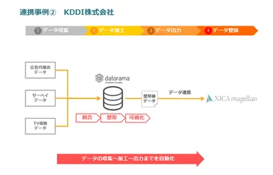 連携事例(2) KDDI株式会社