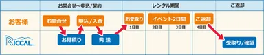レンタルの流れ