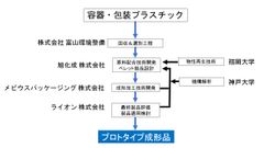 プラスチックマテリアルリサイクルを目指す　～NEDO先導研究事業のテーマに採択～　再生プラスチック素材の製品に適用する革新的な技術開発を開始