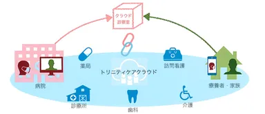 図　オンライン診療の仕組み