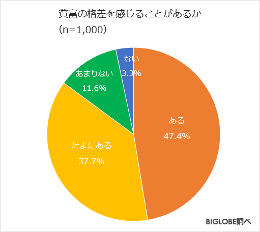 貧富の格差を感じるか