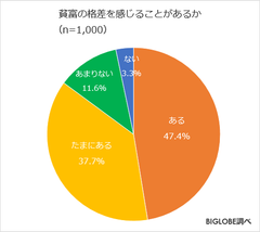 「貧富の格差」を感じる人が9割に迫る　BIGLOBEが「お金に関する意識調査」第3弾を発表　～毎月自由に使えるお金「1万円未満」最多、「3万円未満」が6割強～