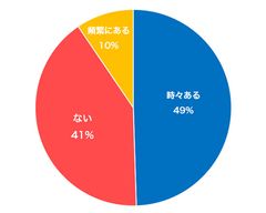 英会話を学びたい約7割の人がオンライン英会話を使ってみたいと回答！