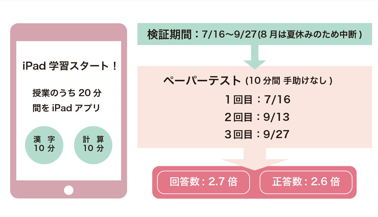 特別支援学級にゲーム式学習アプリを導入した結果 学習効率が最大2 6倍に ファンタムスティック株式会社のプレスリリース