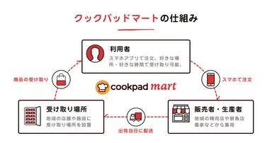 クックパッド仕組み
