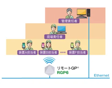 担当者、責任者ごとの表示器に合わせた画面を設定できます