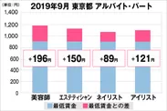東京都の美容業界における採用時給料に関する調査結果（アルバイト・パート）2019年9月美プロ調べ