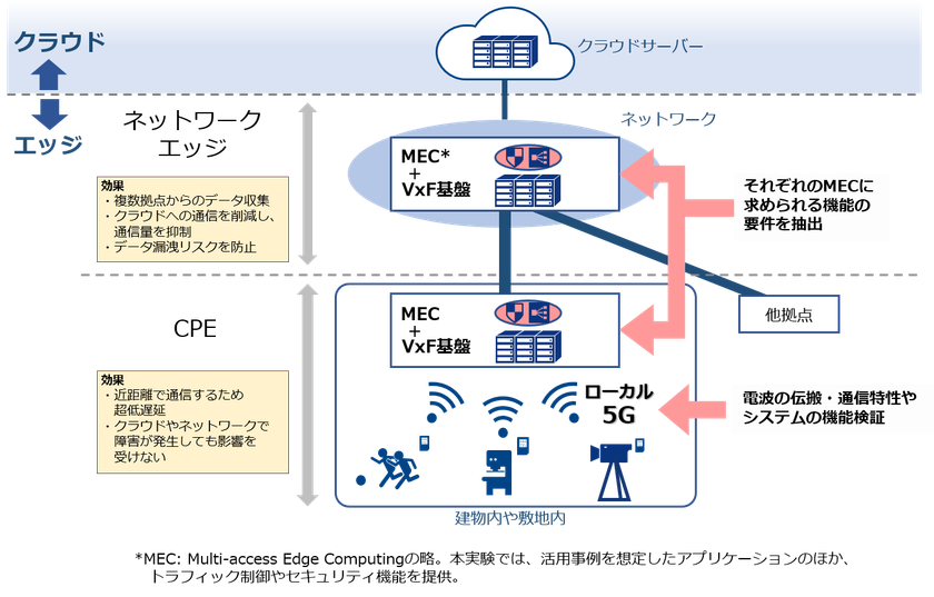 多段エッジコンピューティングを組み合わせた
ローカル5Gの実証実験を開始