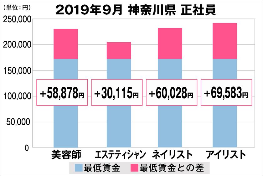 美プロ調べ「2019年9月　最低賃金から見る美容業界の給料調査」
～神奈川版～