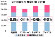 神奈川県の美容業界における採用時給料に関する調査結果（正社員）2019年9月美プロ調べ