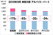 神奈川県の美容業界における採用時給料に関する調査結果（アルバイト・パート）2019年9月美プロ調べ