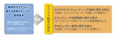 クラウドセキュリティ監査サービスのポイント