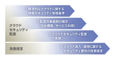 クラウドセキュリティ監査サービスの実施ステップ