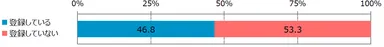 図表2：転職サイトに登録していますか？(n＝400)