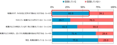 図表3：「転職に対する考え方」と「転職サイトへの登録」の関係(n＝400)