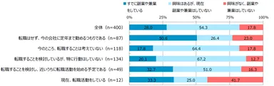 図表4：副業・兼業についてお聞かせください。(n＝400)