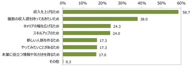 図表5：副業・兼業に興味があったり、すでに行っていたりする理由(n＝329／3つまで選択)