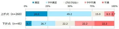 図表7：「能力・スキルの変化」と「仕事への満足度」の関係(n＝305)