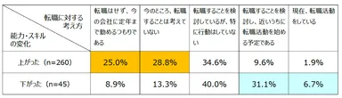 図表8：「能力・スキルの変化」と「転職に対する考え方」の関係(n＝305)
