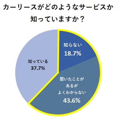 カーリースがどのようなサービスか知っていますか？