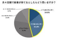 月々定額で新車が持てるとしたらどう思いますか？