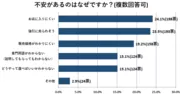 不安があるのはなぜですか？