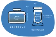 RainHarvest 説明 従来のタンクとの違い