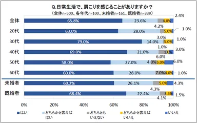 Q. 日常生活で、肩こりを感じることがありますか？