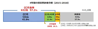 4年間の初回受診者分類