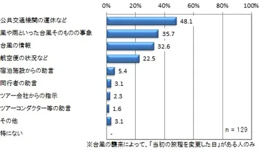 台風の襲来で旅程を最も変えたきっかけ