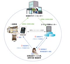 ユニマット　リタイアメント・コミュニティとSYNCHROがIoT玄関用訪問者管理サービス『助っ人番』の介護サービスにおける実証実験を12月初旬より開始